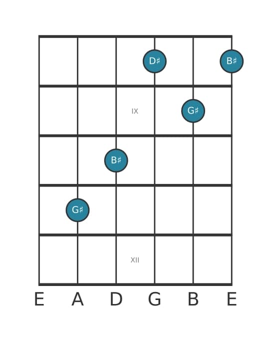 Guitar voicing #1 of the G sharp Major chord