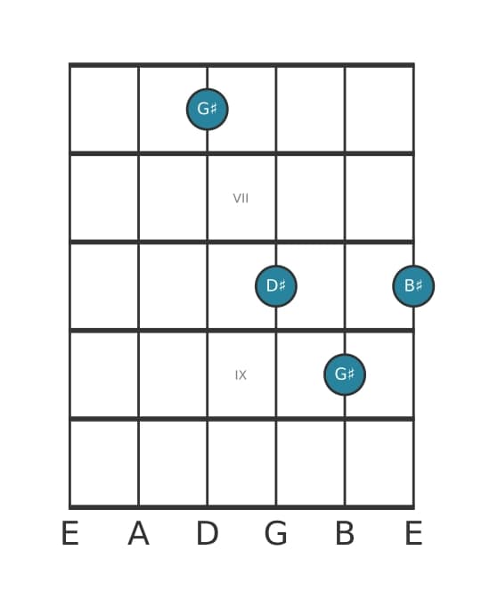 Guitar voicing #3 of the G sharp Major chord