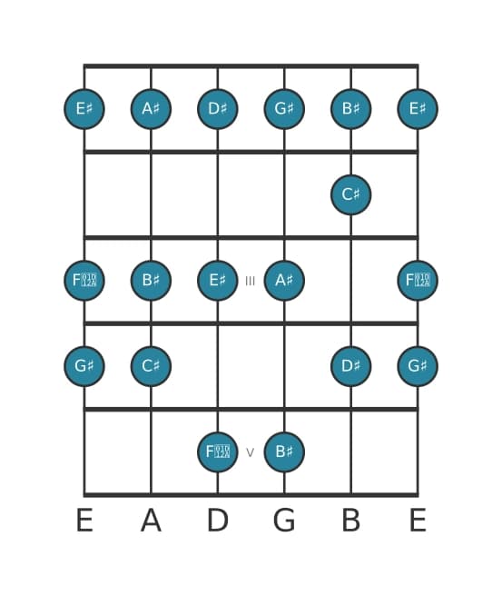 Guitar scale for G sharp Major in position 0