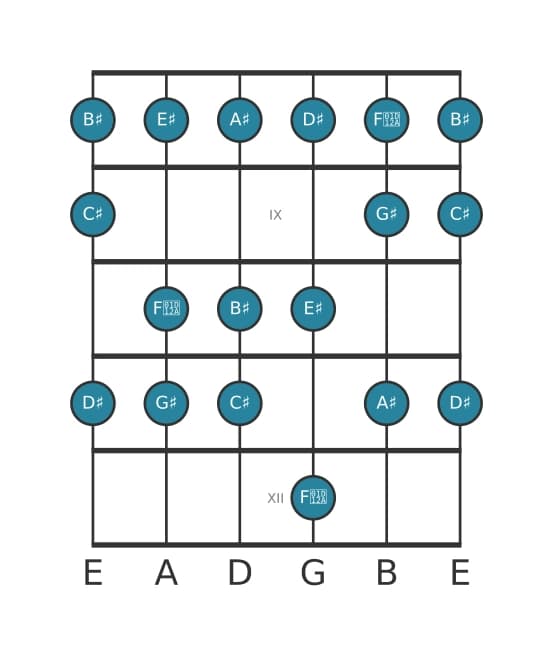 Guitar scale for G sharp Major in position 7