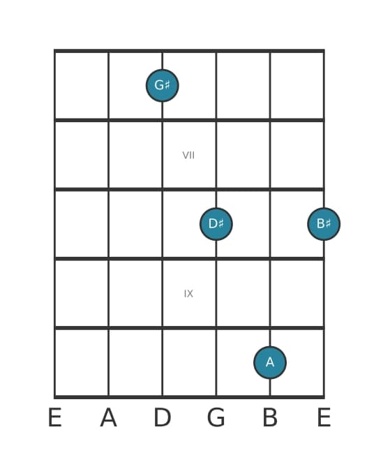 Guitar voicing #0 of the G sharp Major add flat ninth chord