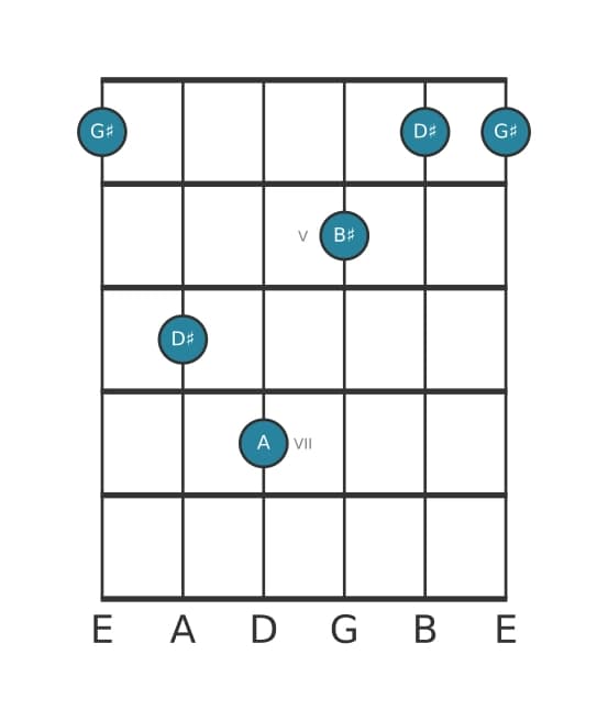 Guitar voicing #2 of the G sharp Major add flat ninth chord