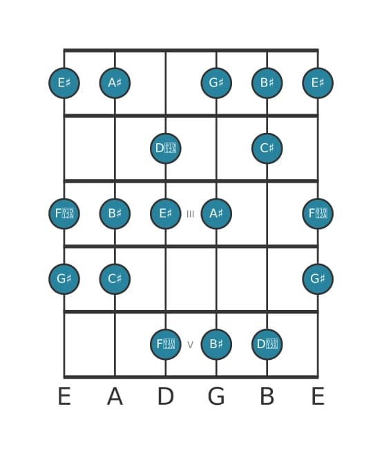 Guitar scale for G sharp Major augmented in position 0