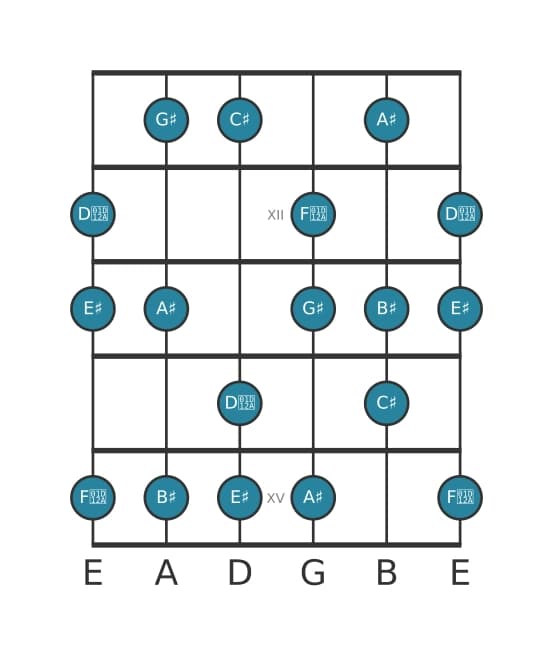 Guitar scale for G sharp Major augmented in position 10