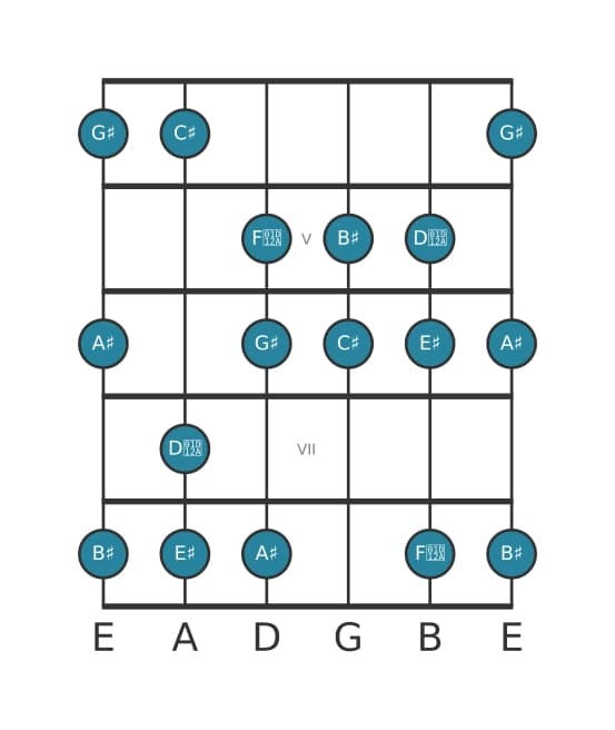 Guitar scale for G sharp Major augmented in position 3