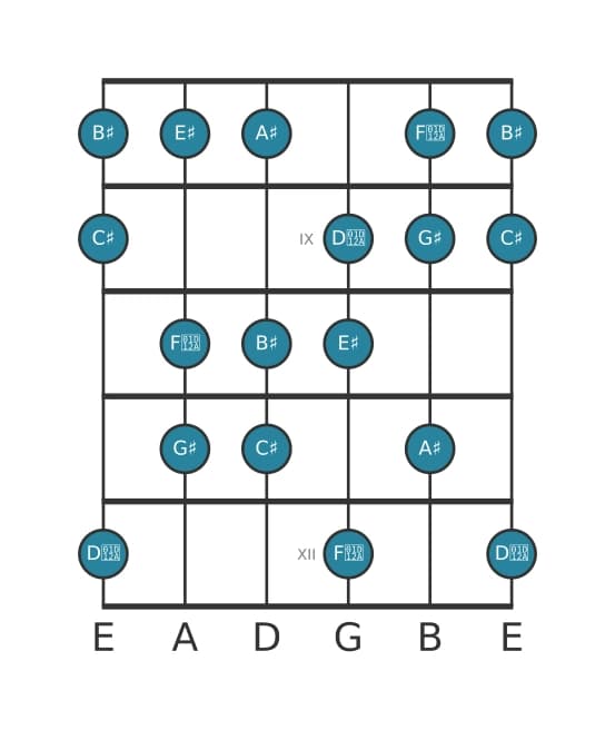 Guitar scale for G sharp Major augmented in position 7