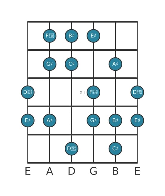 Guitar scale for G sharp Major augmented in position 9