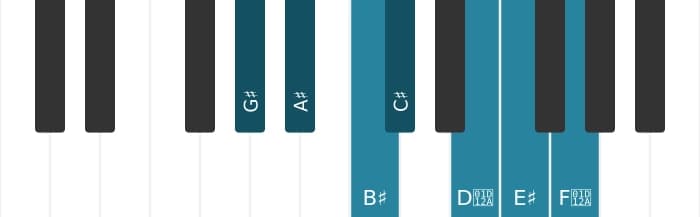Piano scale for G sharp Major augmented