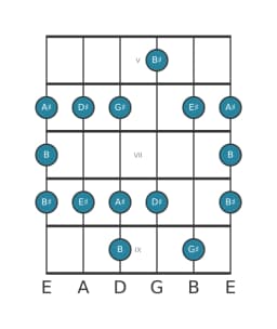 Guitar scale for G sharp Major blues in position 4