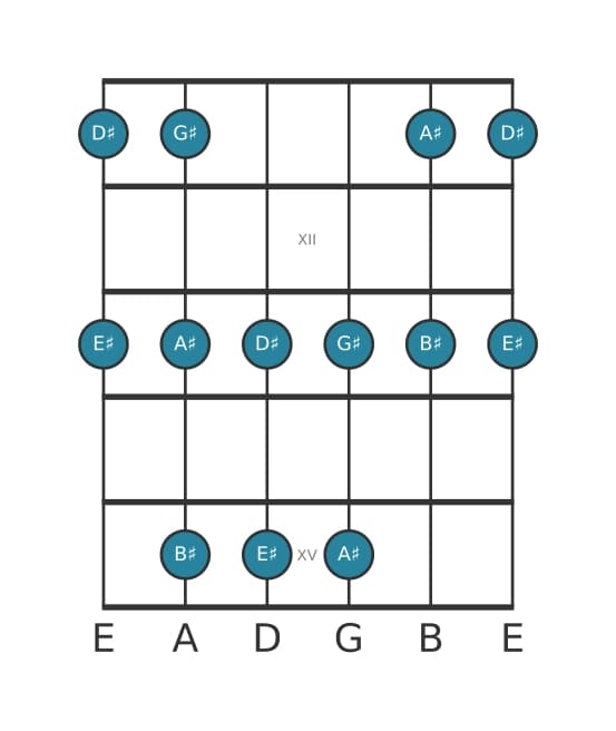 Guitar scale for G sharp Major pentatonic in position 10