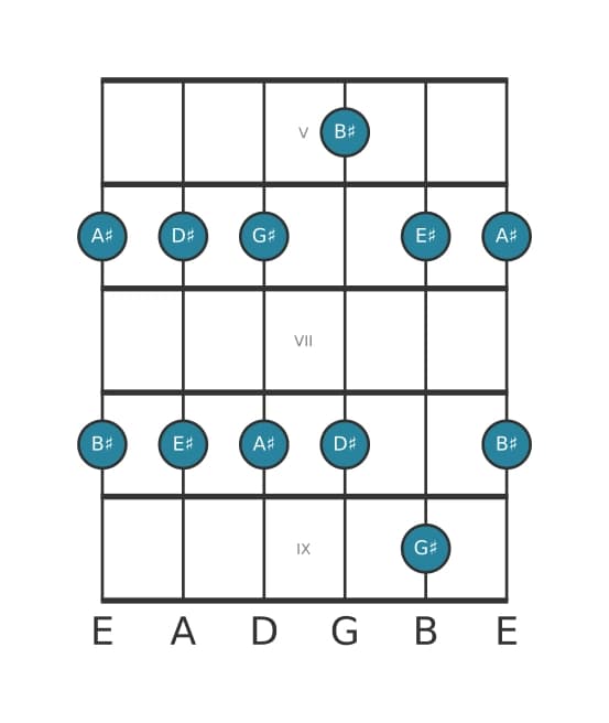 Guitar scale for G sharp Major pentatonic in position 4