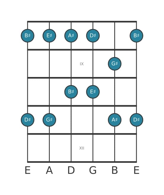 Guitar scale for G sharp Major pentatonic in position 7