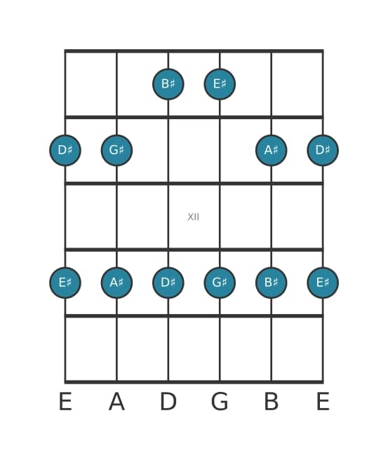 Guitar scale for G sharp Major pentatonic in position 9