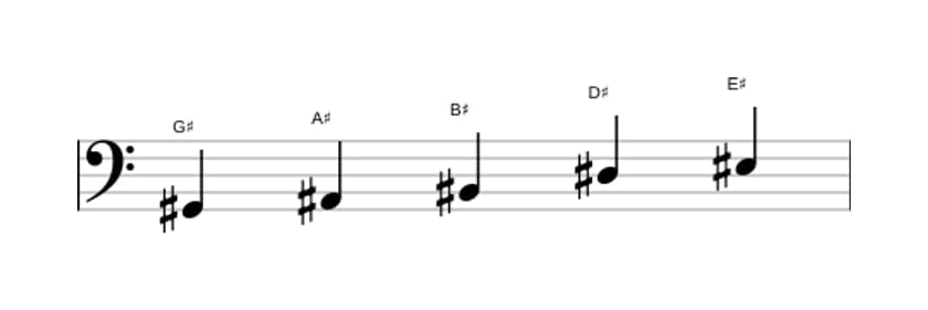 Sheet music of the G sharp Major pentatonic scale in three octaves (2)