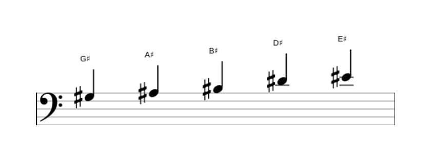Sheet music of the G sharp Major pentatonic scale in three octaves (3)