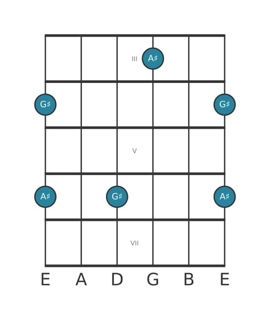 Guitar interval diagram for Major second in position 2