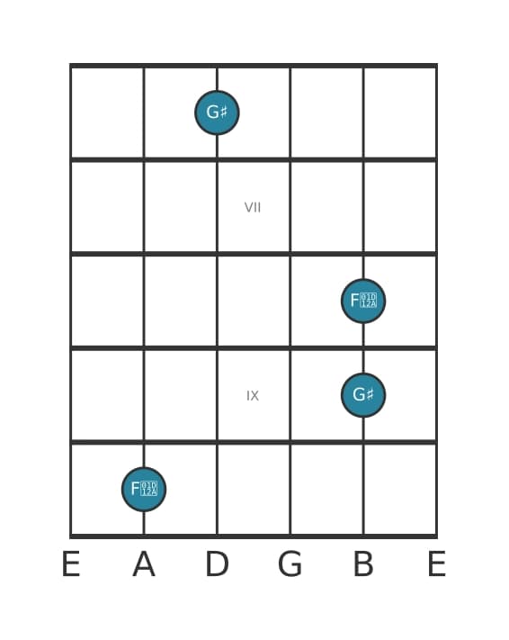 Guitar interval diagram for Major seventh in position 5