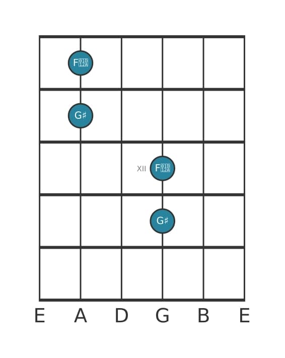 Guitar interval diagram for Major seventh in position 9