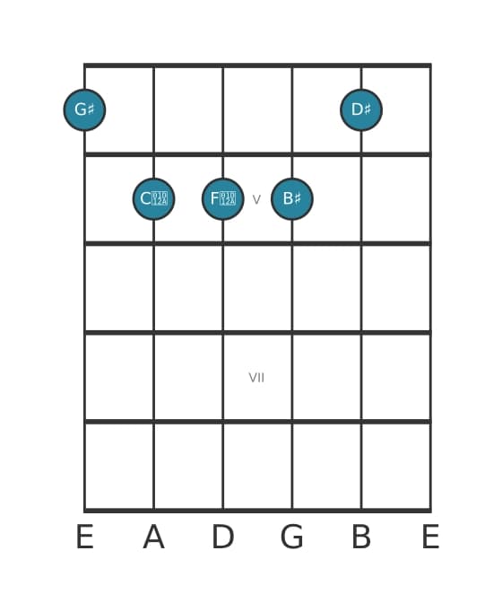 Guitar voicing #0 of the G sharp Major sharp fourth chord