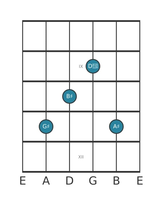 Guitar voicing #0 of the G sharp Major sharp fifth add ninth chord
