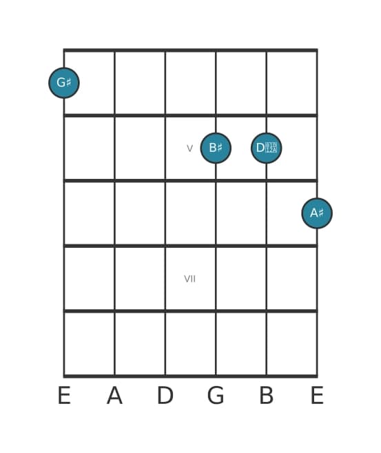 Guitar voicing #1 of the G sharp Major sharp fifth add ninth chord