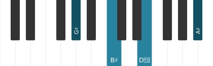 Piano voicing of chord G sharp Major sharp fifth add ninth - 0