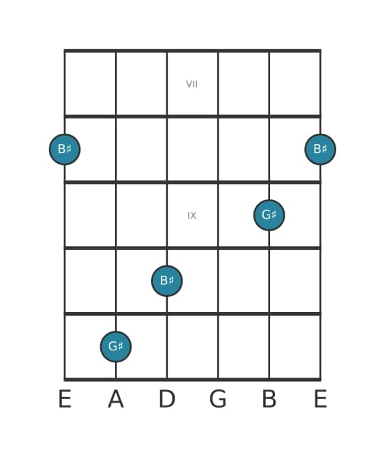 Guitar interval diagram for Major third in position 6