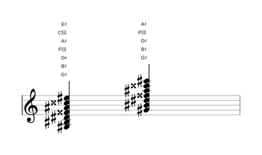 Sheet music of G sharp Major thirteenth sharp eleventh in three octaves (3)