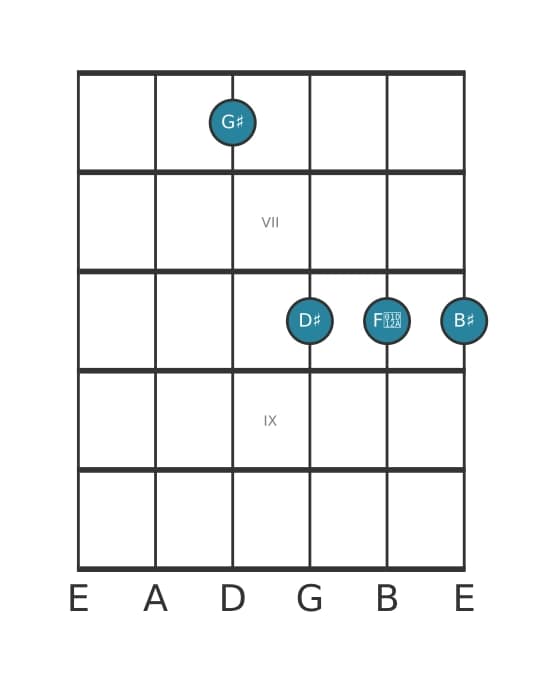 Guitar voicing #3 of the G sharp Major seventh chord