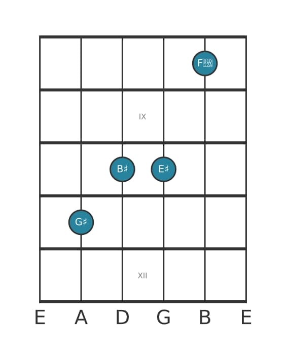Guitar voicing #1 of the G sharp Major seventh add thirteenth chord