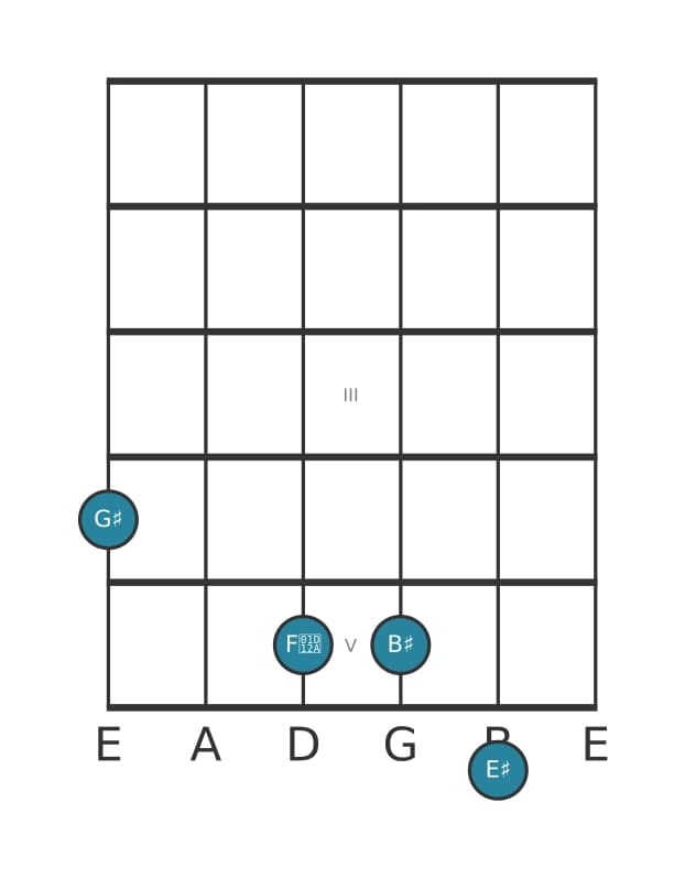 Guitar voicing #2 of the G sharp Major seventh add thirteenth chord