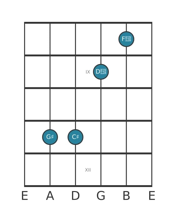 Guitar voicing #1 of the G sharp Major seventh sharp fifth suspended fourth chord