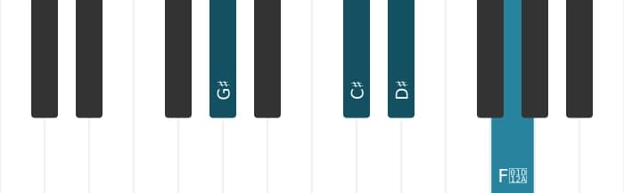 Piano voicing of chord G sharp Major seventh suspended fourth - 0