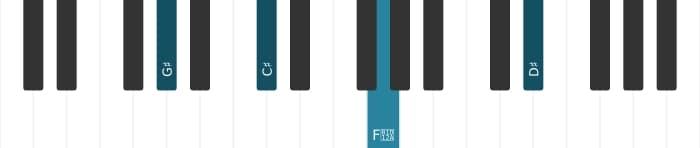 Piano voicing of chord G sharp Major seventh suspended fourth - 1