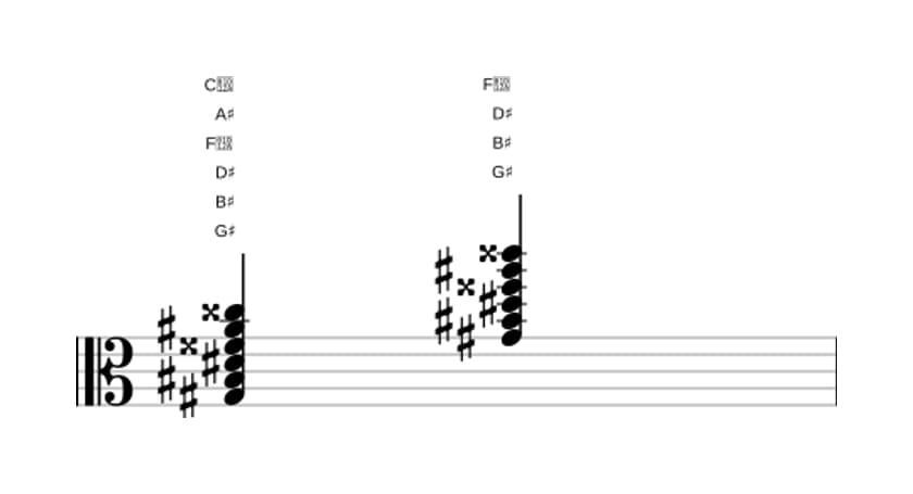 Sheet music of G sharp Major ninth sharp eleventh in three octaves (3)