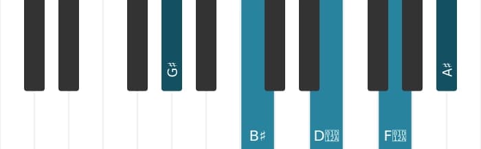 Piano voicing of chord G sharp Major ninth sharp fifth - 0