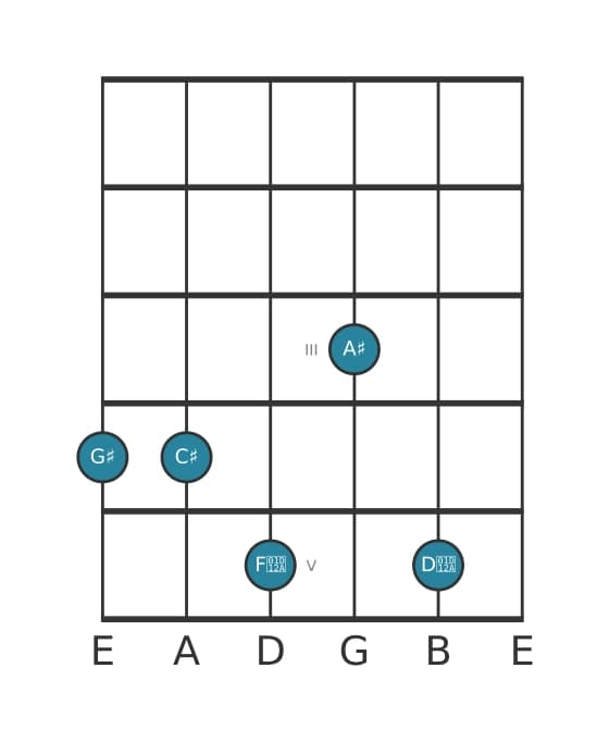 Guitar voicing #1 of the G sharp Major ninth sharp fifth suspended fourth chord