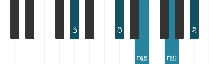 Piano voicing of chord G sharp Major ninth sharp fifth suspended fourth - 0