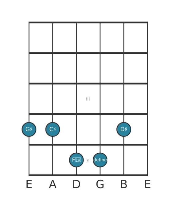 Guitar voicing #1 of the G sharp Major ninth suspended fourth chord