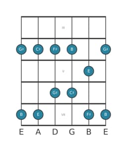 Guitar scale for G sharp Malkos raga in position 2