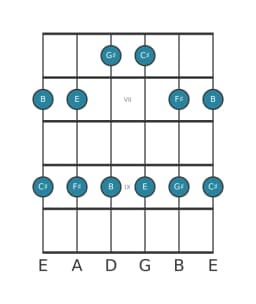 Guitar scale for G sharp Malkos raga in position 5