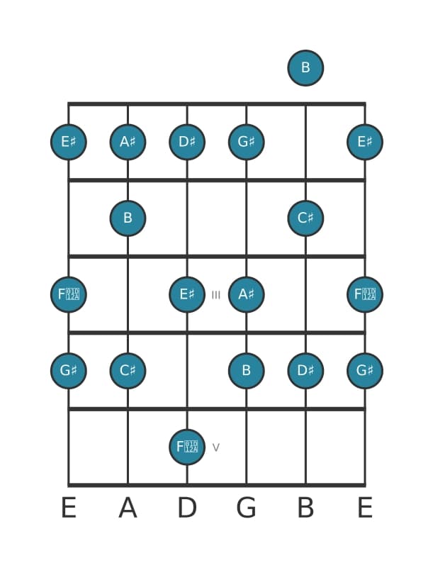 Guitar scale for G sharp Melodic minor in position 0