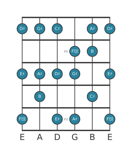 Guitar scale for G sharp Melodic minor in position 10