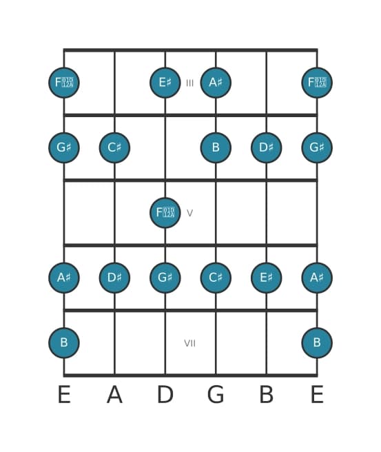 Guitar scale for G sharp Melodic minor in position 2