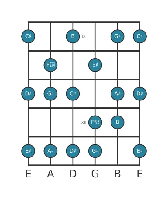 Guitar scale for G sharp Melodic minor in position 8