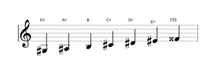 Sheet music of the G sharp Melodic minor scale in three octaves (3)