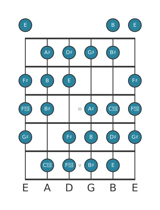 Guitar scale for G sharp Messiaen's mode 3 in position 0