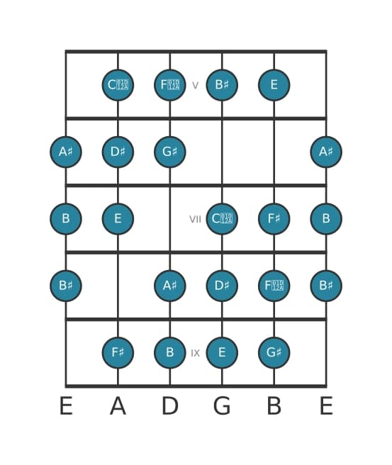 Guitar scale for G sharp Messiaen's mode 3 in position 4