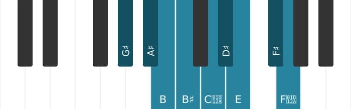 Piano scale for G sharp Messiaen's mode 3