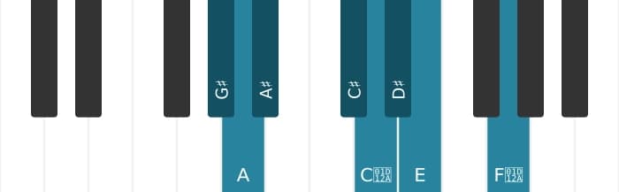 Piano scale for G sharp Messiaen's mode 4